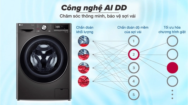 LG AI DD dẫn đầu xu hướng máy giặt thông minh nhờ khả năng tự tối ưu hóa chương trình giặt.